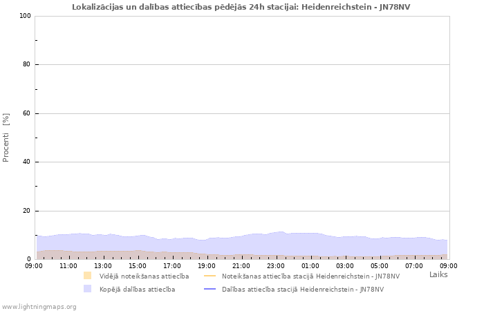 Grafiki: Lokalizācijas un dalības attiecības