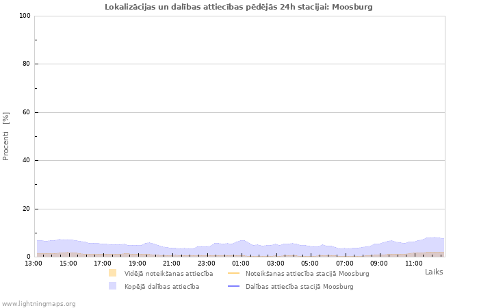 Grafiki: Lokalizācijas un dalības attiecības