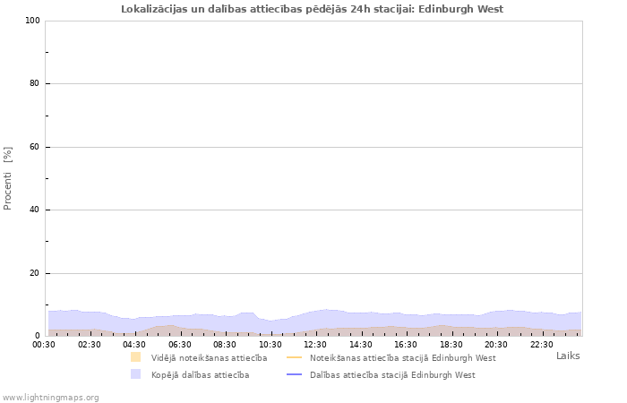 Grafiki: Lokalizācijas un dalības attiecības