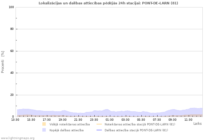 Grafiki: Lokalizācijas un dalības attiecības