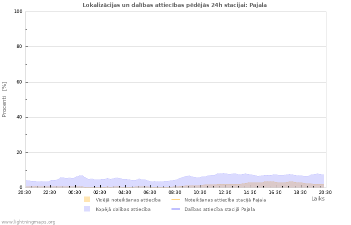 Grafiki: Lokalizācijas un dalības attiecības