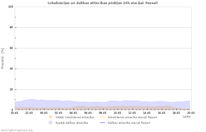 Grafiki: Lokalizācijas un dalības attiecības