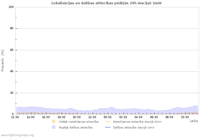 Grafiki: Lokalizācijas un dalības attiecības