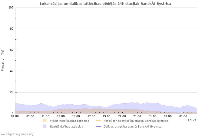 Grafiki: Lokalizācijas un dalības attiecības