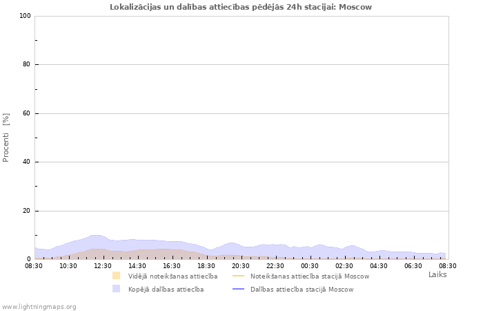 Grafiki: Lokalizācijas un dalības attiecības