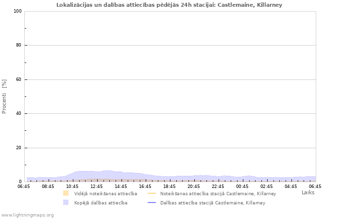 Grafiki: Lokalizācijas un dalības attiecības