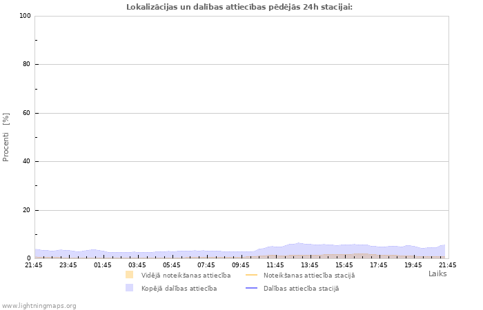 Grafiki: Lokalizācijas un dalības attiecības