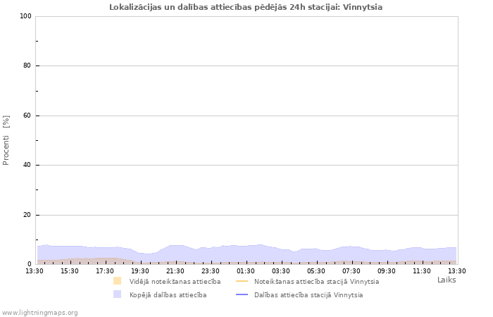 Grafiki: Lokalizācijas un dalības attiecības