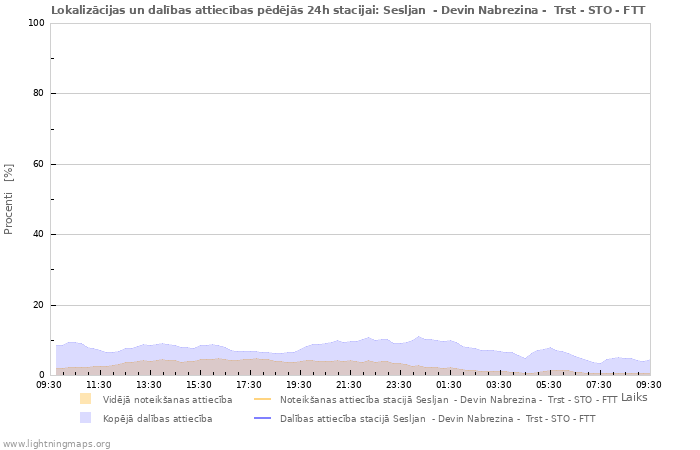 Grafiki: Lokalizācijas un dalības attiecības