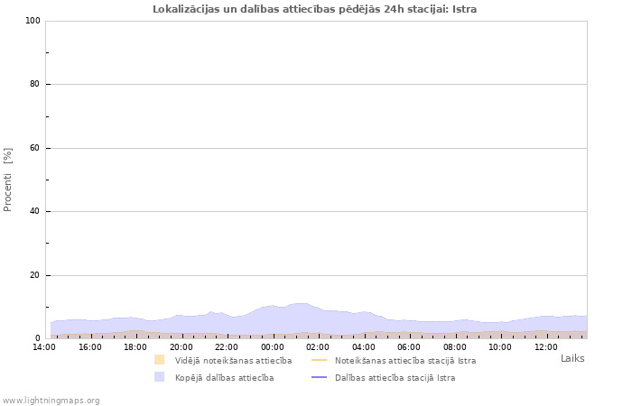 Grafiki: Lokalizācijas un dalības attiecības