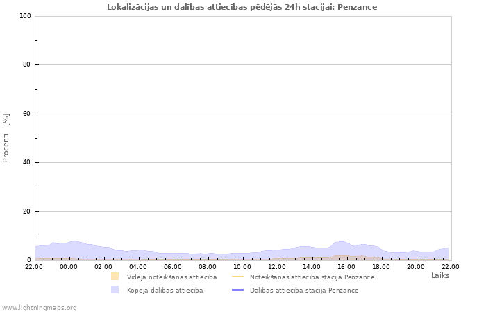 Grafiki: Lokalizācijas un dalības attiecības