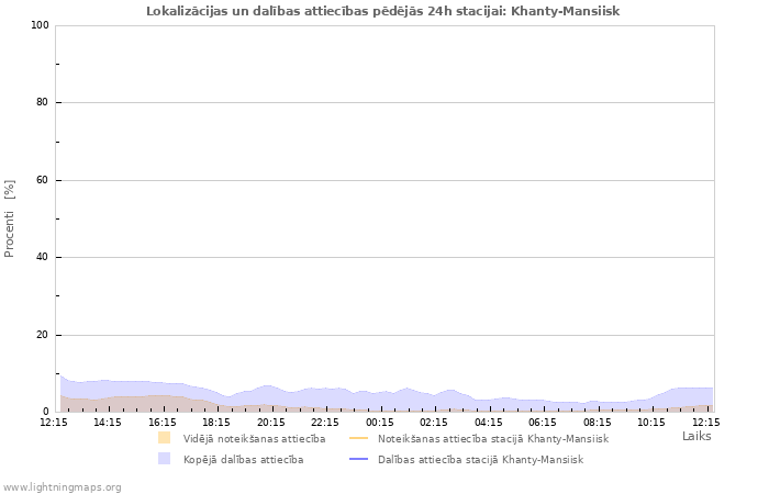 Grafiki: Lokalizācijas un dalības attiecības