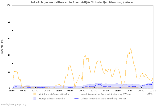 Grafiki: Lokalizācijas un dalības attiecības