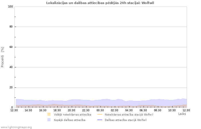 Grafiki: Lokalizācijas un dalības attiecības