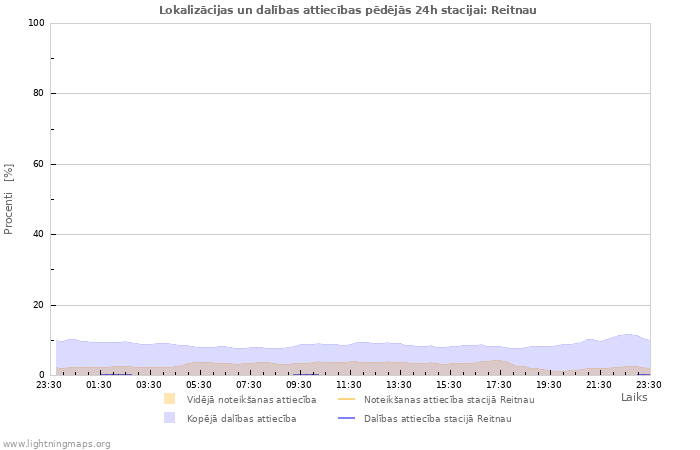 Grafiki: Lokalizācijas un dalības attiecības