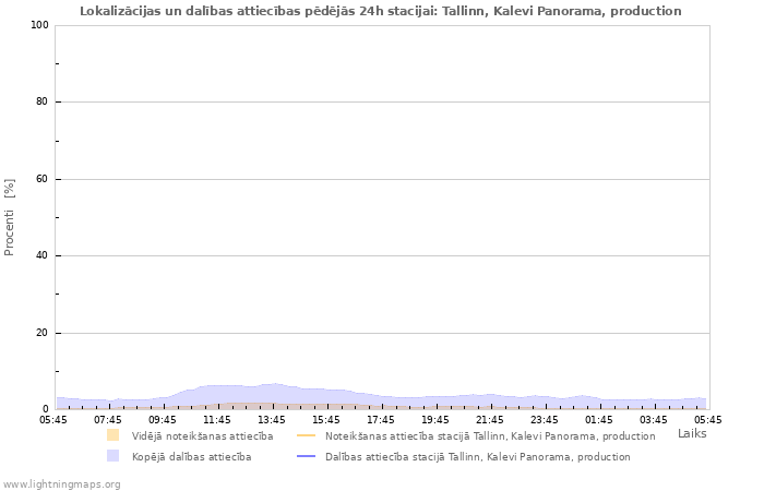 Grafiki: Lokalizācijas un dalības attiecības