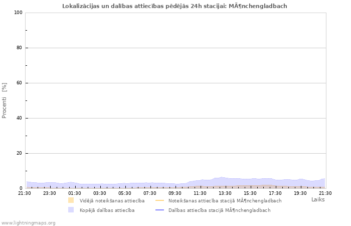 Grafiki: Lokalizācijas un dalības attiecības