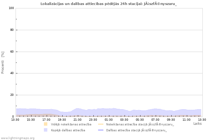 Grafiki: Lokalizācijas un dalības attiecības