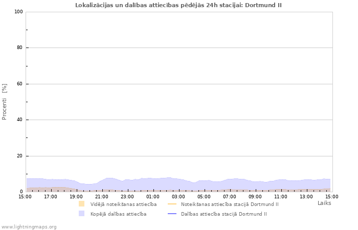 Grafiki: Lokalizācijas un dalības attiecības