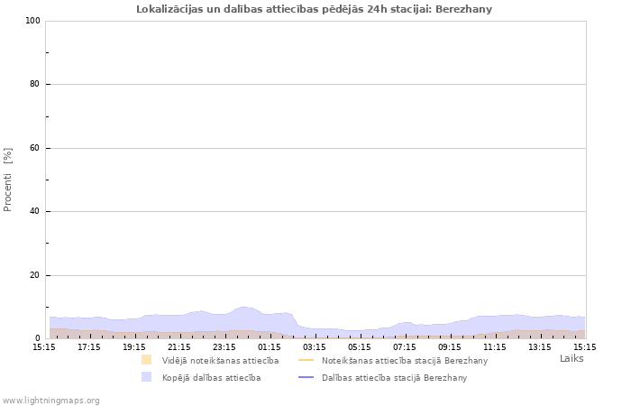 Grafiki: Lokalizācijas un dalības attiecības