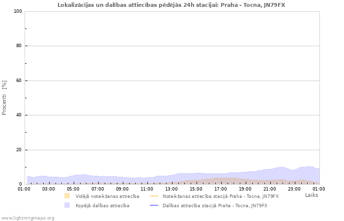 Grafiki: Lokalizācijas un dalības attiecības