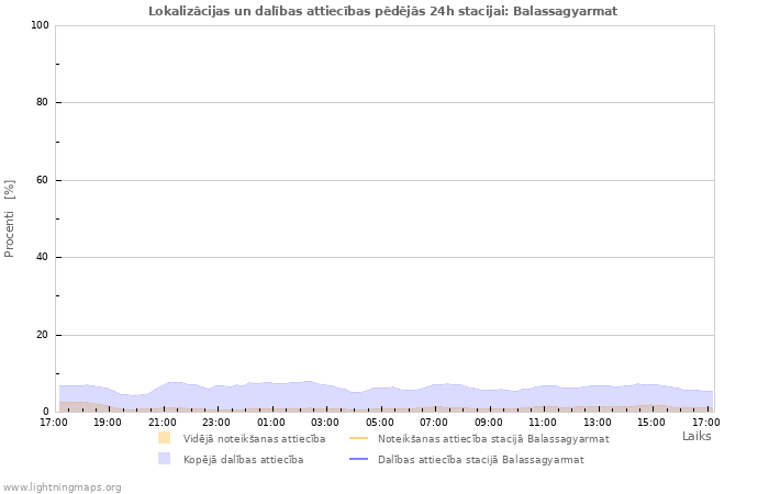 Grafiki: Lokalizācijas un dalības attiecības