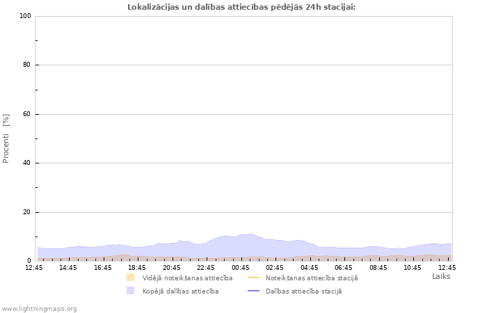 Grafiki: Lokalizācijas un dalības attiecības