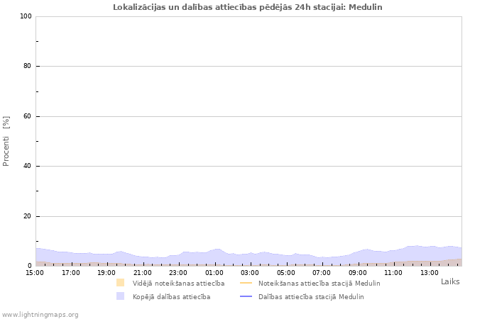 Grafiki: Lokalizācijas un dalības attiecības