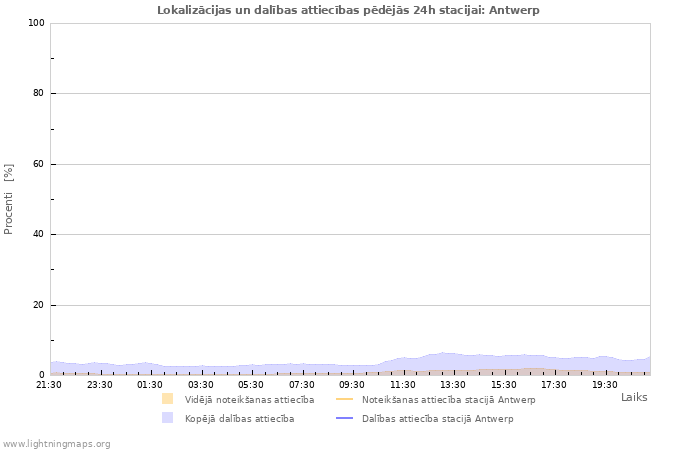 Grafiki: Lokalizācijas un dalības attiecības