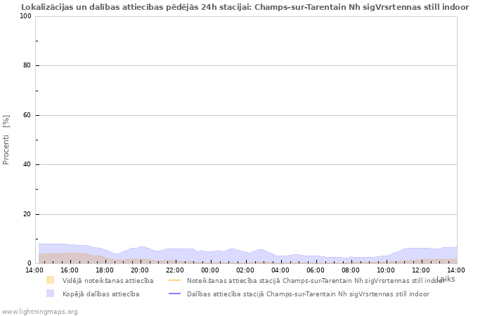 Grafiki: Lokalizācijas un dalības attiecības