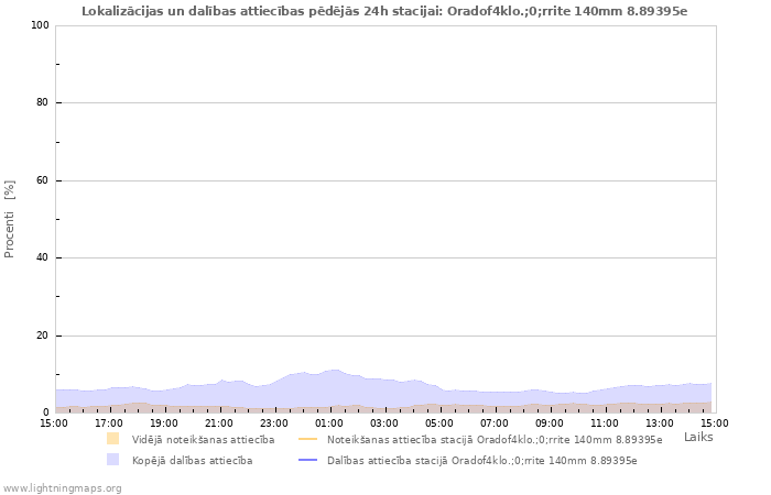 Grafiki: Lokalizācijas un dalības attiecības