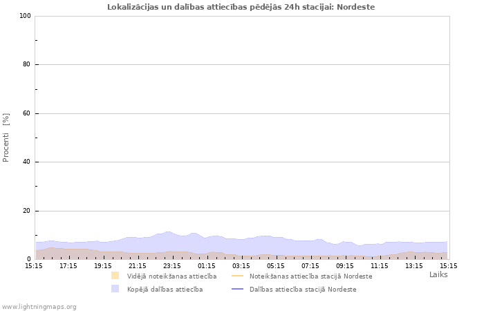 Grafiki: Lokalizācijas un dalības attiecības