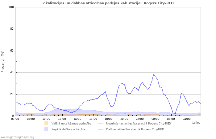 Grafiki: Lokalizācijas un dalības attiecības