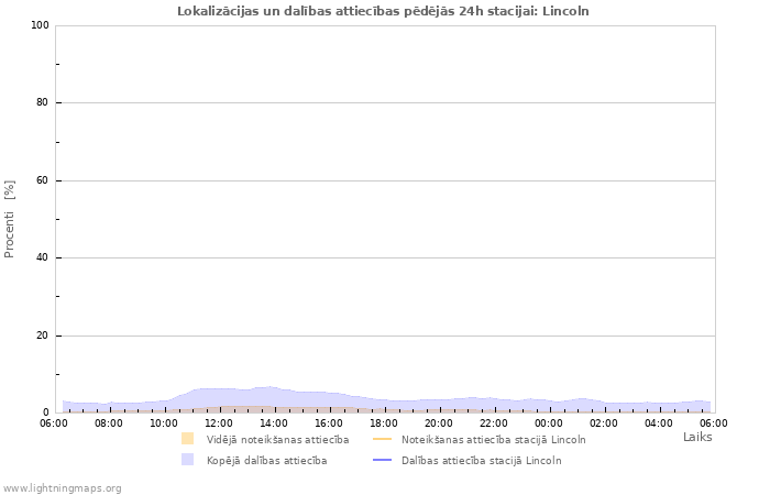 Grafiki: Lokalizācijas un dalības attiecības