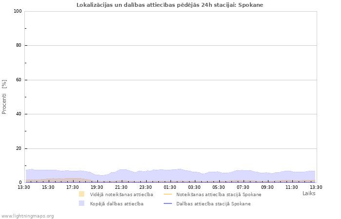 Grafiki: Lokalizācijas un dalības attiecības