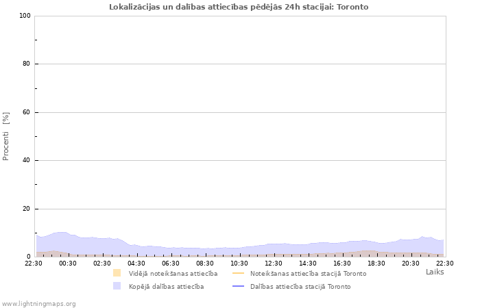 Grafiki: Lokalizācijas un dalības attiecības