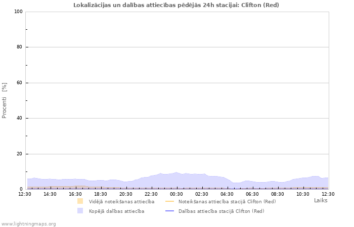 Grafiki: Lokalizācijas un dalības attiecības