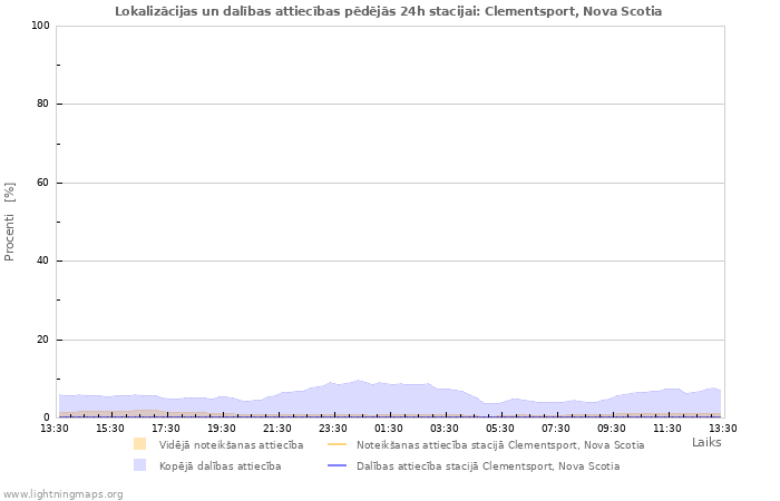 Grafiki: Lokalizācijas un dalības attiecības