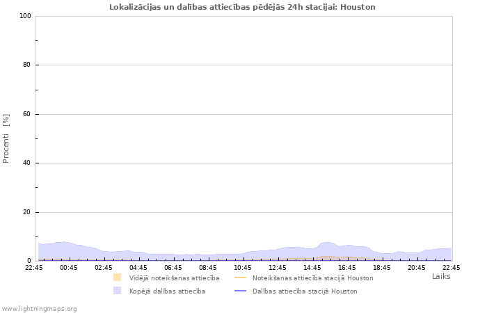 Grafiki: Lokalizācijas un dalības attiecības