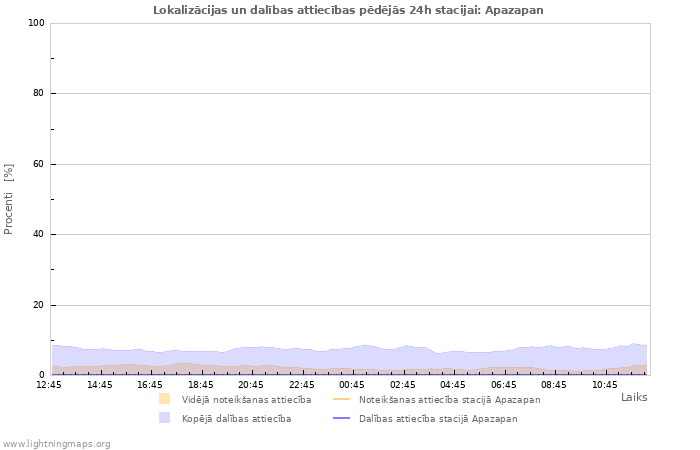 Grafiki: Lokalizācijas un dalības attiecības