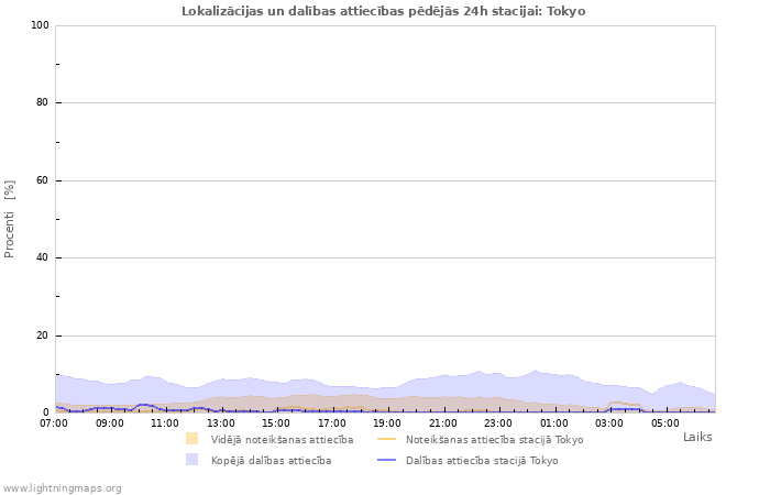 Grafiki: Lokalizācijas un dalības attiecības