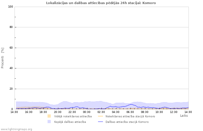 Grafiki: Lokalizācijas un dalības attiecības