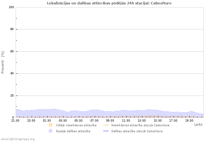 Grafiki: Lokalizācijas un dalības attiecības