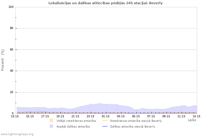 Grafiki: Lokalizācijas un dalības attiecības