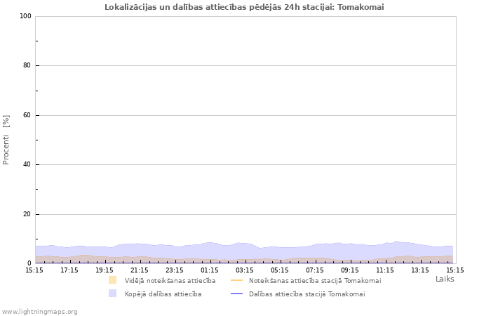 Grafiki: Lokalizācijas un dalības attiecības