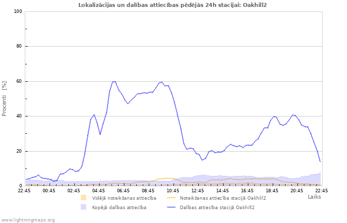 Grafiki: Lokalizācijas un dalības attiecības