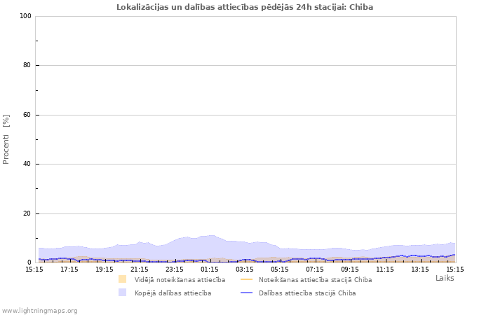 Grafiki: Lokalizācijas un dalības attiecības