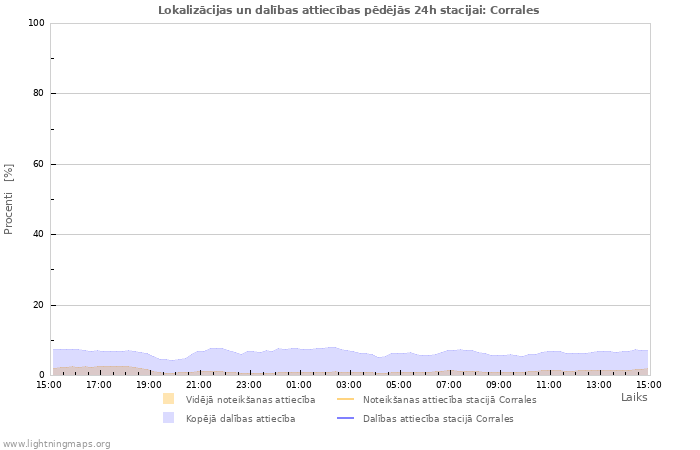 Grafiki: Lokalizācijas un dalības attiecības