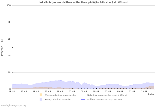 Grafiki: Lokalizācijas un dalības attiecības