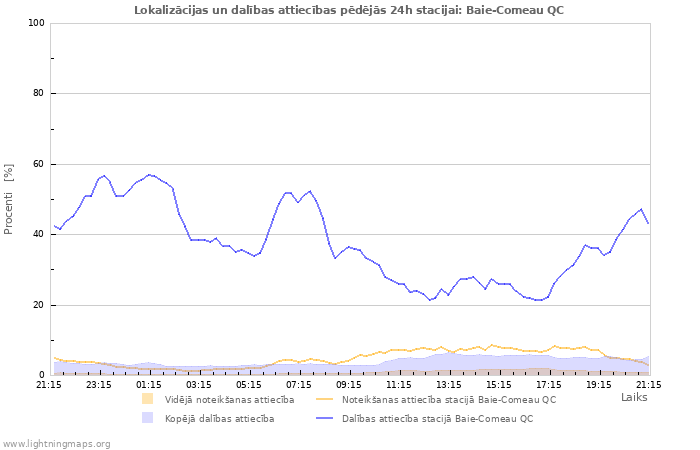 Grafiki: Lokalizācijas un dalības attiecības